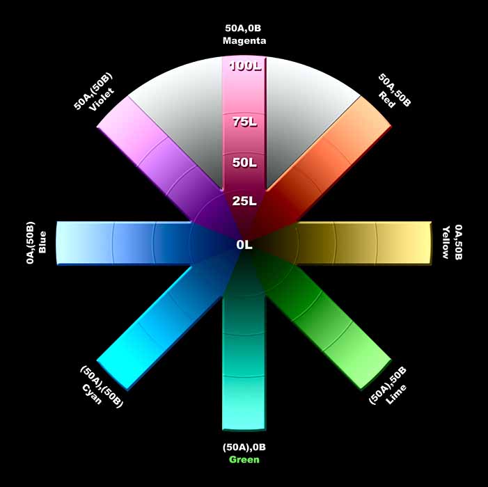 LAB Chart